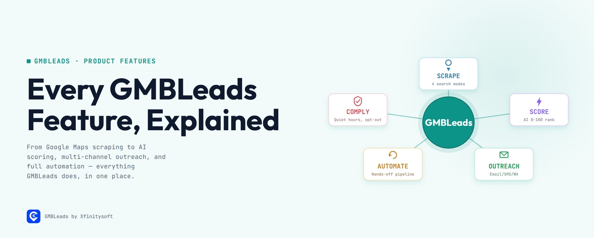 Every GMBLeads Feature, Explained — a large hub-and-spoke diagram on a light teal background with a solid teal central AutoPitch node connected to five feature nodes in white cards with colored borders: Scrape, Score, Outreach, Automate, and Comply, larger Outfit headline in dark navy