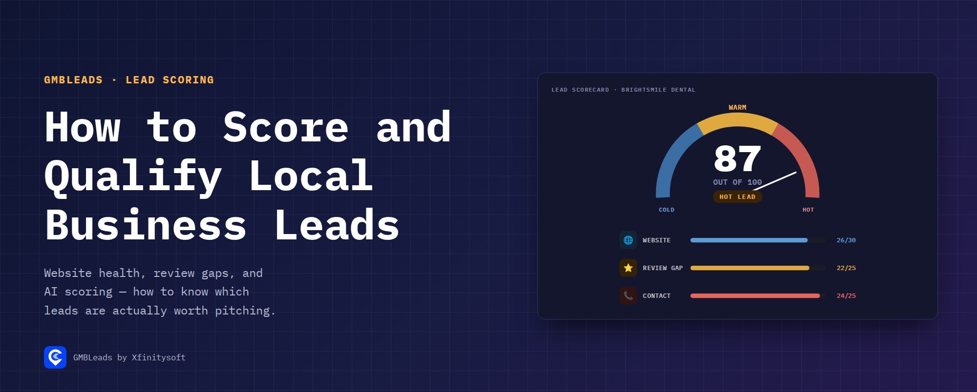 How to Score and Qualify Local Business Leads — a lead-scorecard dashboard showing an 87/100 radial gauge with a Cold/Warm/Hot needle, plus Website/Review Gap/Contact sub-score bars, deep navy-to-indigo gradient background with amber accent, IBM Plex Mono headline