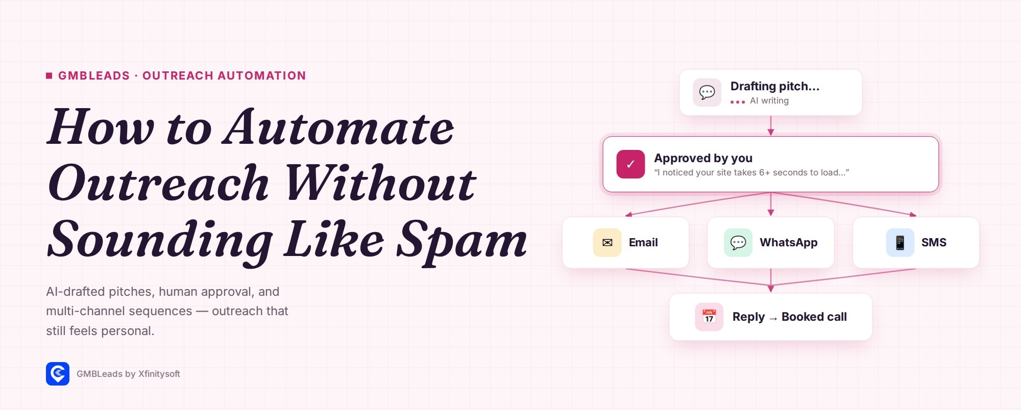 How to Automate Outreach Without Sounding Like Spam — a sequence diagram on a light rose background showing an AI-drafted pitch card, an emphasized human-approval checkmark card, fanning out to Email/WhatsApp/SMS channel cards, merging into a single arrow into a Reply → Booked call card, italic serif headline in dark indigo, real GMBLeads logo in the footer