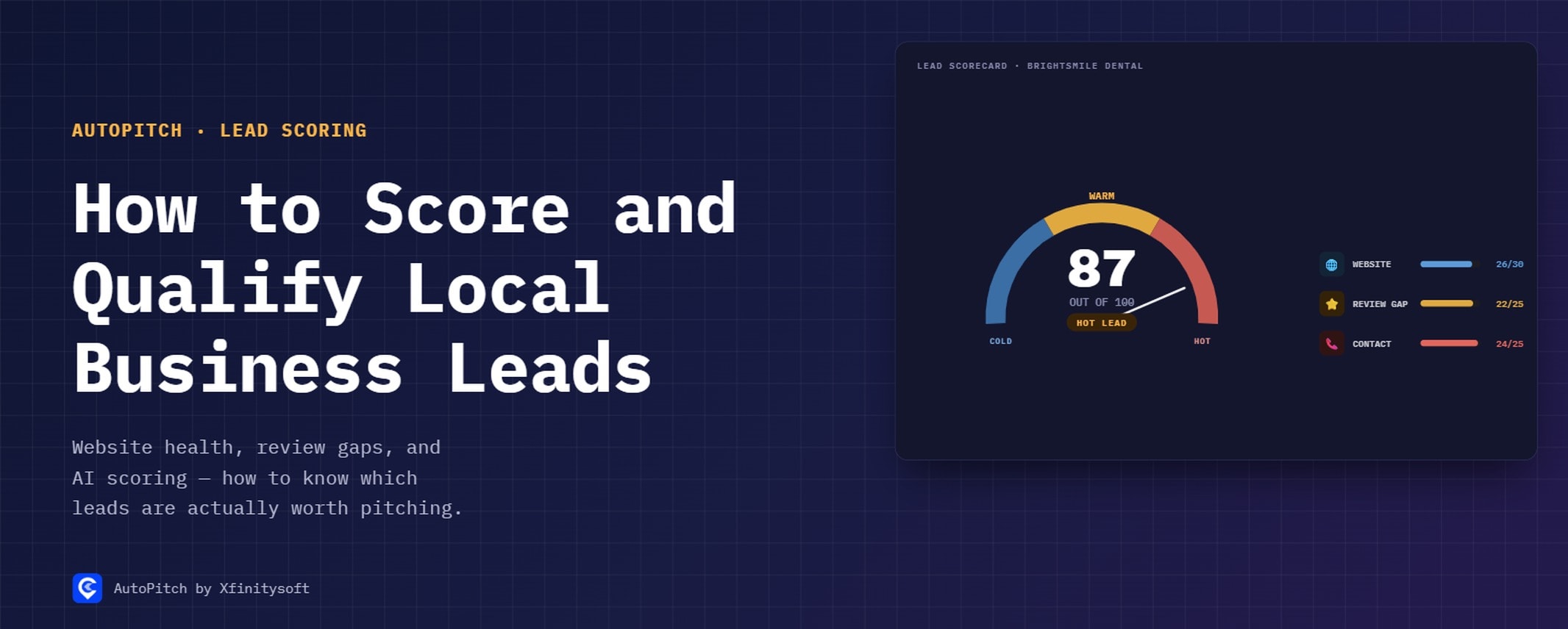 How to Score and Qualify Local Business Leads — a lead-scorecard dashboard showing an 87/100 radial gauge with a Cold/Warm/Hot needle, plus Website/Review Gap/Contact sub-score bars, deep navy-to-indigo gradient background with amber accent, IBM Plex Mono headline