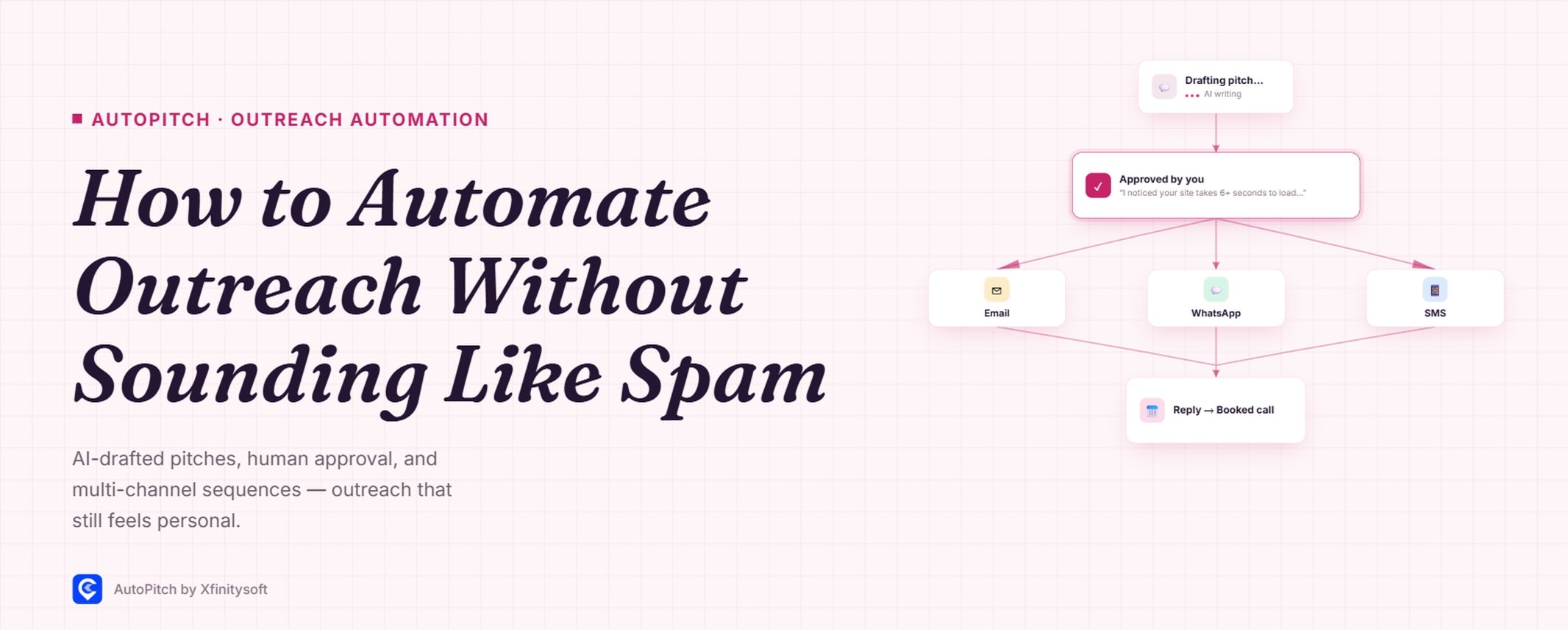 How to Automate Outreach Without Sounding Like Spam — a sequence diagram on a light rose background showing an AI-drafted pitch card, an emphasized human-approval checkmark card, fanning out to Email/WhatsApp/SMS channel cards, merging into a single arrow into a Reply → Booked call card, italic serif headline in dark indigo, real AutoPitch logo in the footer