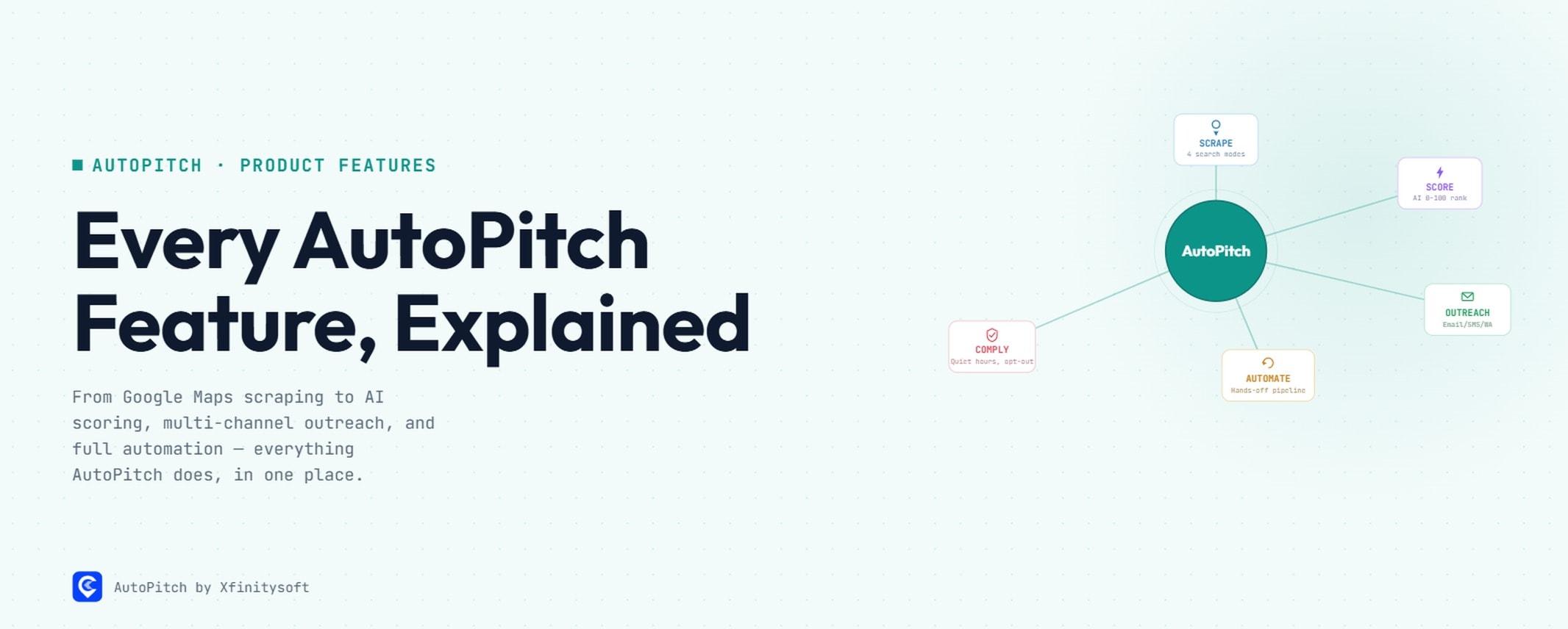 Every AutoPitch Feature, Explained — a large hub-and-spoke diagram on a light teal background with a solid teal central AutoPitch node connected to five feature nodes in white cards with colored borders: Scrape, Score, Outreach, Automate, and Comply, larger Outfit headline in dark navy